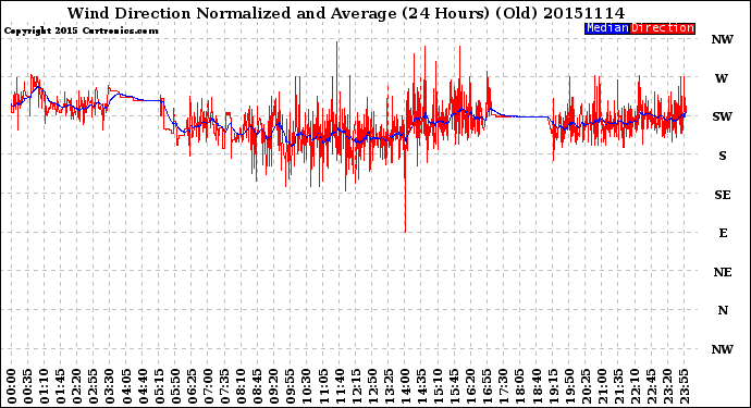 Milwaukee Weather Wind Direction<br>Normalized and Average<br>(24 Hours) (Old)