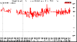 Milwaukee Weather Wind Direction<br>Normalized<br>(24 Hours) (Old)