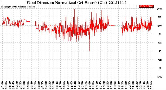 Milwaukee Weather Wind Direction<br>Normalized<br>(24 Hours) (Old)