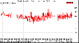 Milwaukee Weather Wind Direction<br>(24 Hours) (Raw)