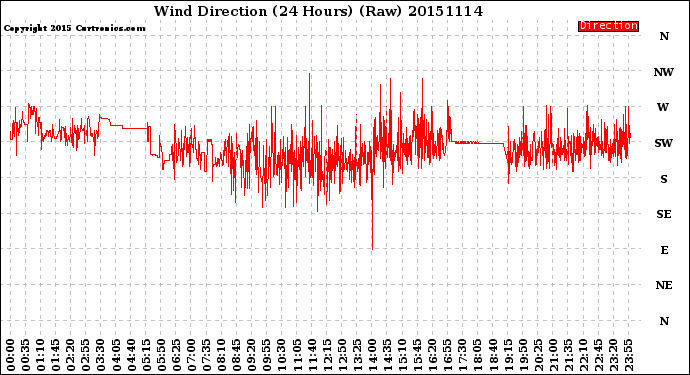 Milwaukee Weather Wind Direction<br>(24 Hours) (Raw)