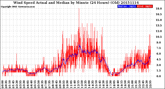 Milwaukee Weather Wind Speed<br>Actual and Median<br>by Minute<br>(24 Hours) (Old)