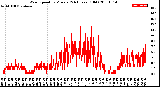 Milwaukee Weather Wind Speed<br>by Minute<br>(24 Hours) (Old)