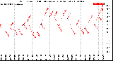 Milwaukee Weather Wind Speed<br>10 Minute Average<br>(4 Hours)