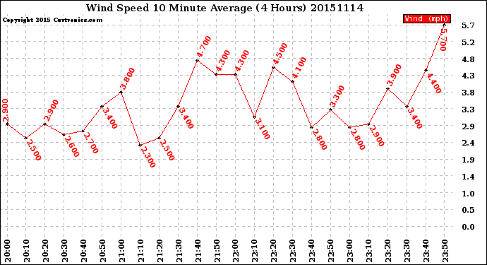 Milwaukee Weather Wind Speed<br>10 Minute Average<br>(4 Hours)