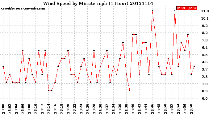 Milwaukee Weather Wind Speed<br>by Minute mph<br>(1 Hour)