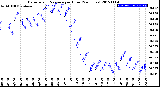 Milwaukee Weather Barometric Pressure<br>per Hour<br>(24 Hours)