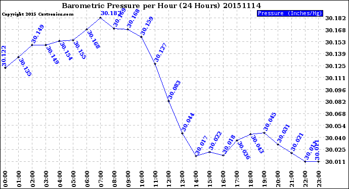 Milwaukee Weather Barometric Pressure<br>per Hour<br>(24 Hours)