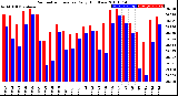 Milwaukee Weather Barometric Pressure<br>Daily High/Low