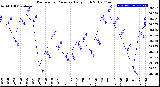 Milwaukee Weather Barometric Pressure<br>Daily High