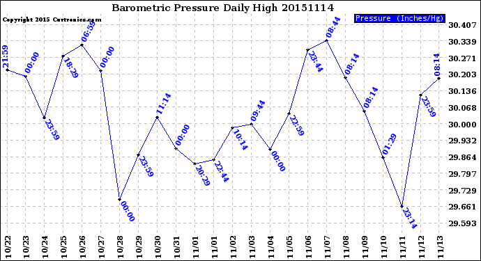 Milwaukee Weather Barometric Pressure<br>Daily High