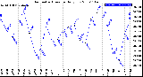 Milwaukee Weather Barometric Pressure<br>Daily Low