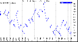 Milwaukee Weather Wind Chill<br>Daily Low