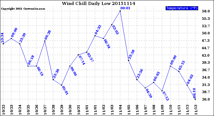 Milwaukee Weather Wind Chill<br>Daily Low
