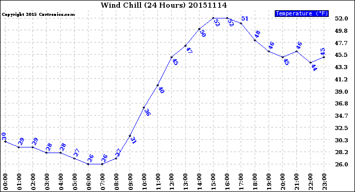 Milwaukee Weather Wind Chill<br>(24 Hours)