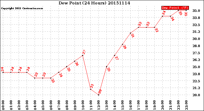 Milwaukee Weather Dew Point<br>(24 Hours)