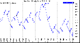 Milwaukee Weather Dew Point<br>Daily Low