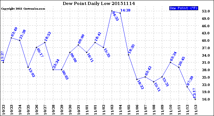 Milwaukee Weather Dew Point<br>Daily Low