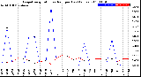 Milwaukee Weather Evapotranspiration<br>vs Rain per Day<br>(Inches)