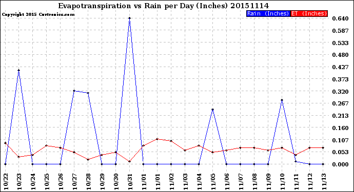 Milwaukee Weather Evapotranspiration<br>vs Rain per Day<br>(Inches)
