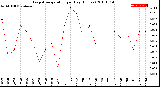 Milwaukee Weather Evapotranspiration<br>per Day (Inches)