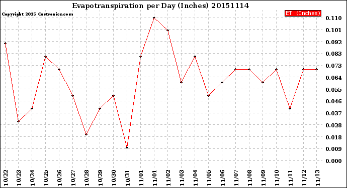 Milwaukee Weather Evapotranspiration<br>per Day (Inches)