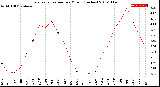 Milwaukee Weather Evapotranspiration<br>per Month (Inches)