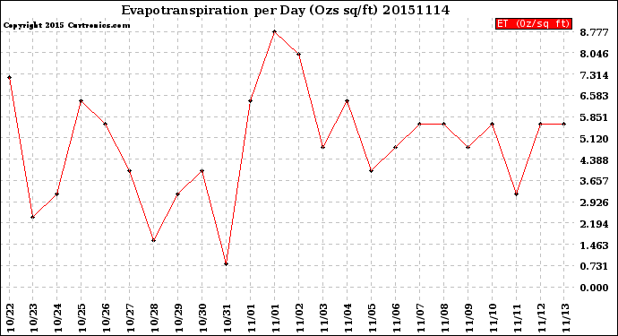 Milwaukee Weather Evapotranspiration<br>per Day (Ozs sq/ft)