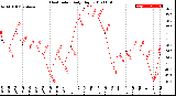 Milwaukee Weather Heat Index<br>Daily High