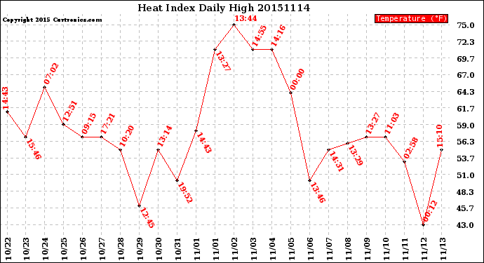 Milwaukee Weather Heat Index<br>Daily High