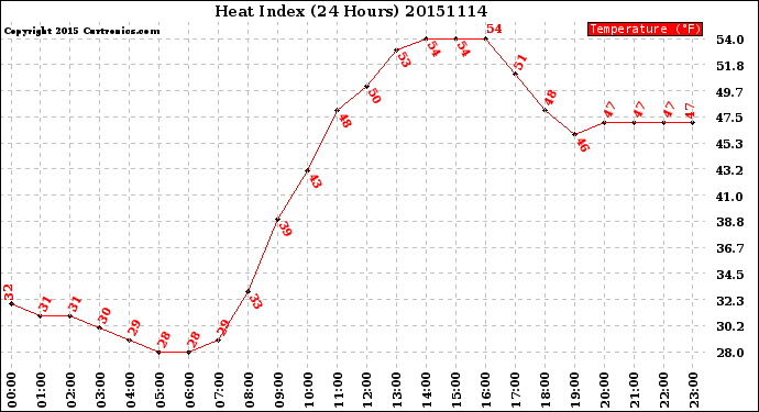 Milwaukee Weather Heat Index<br>(24 Hours)