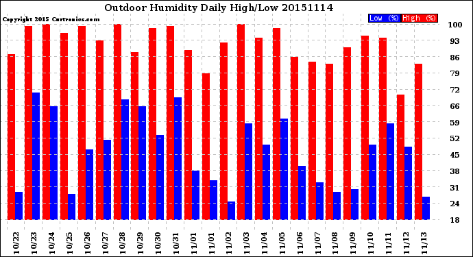 Milwaukee Weather Outdoor Humidity<br>Daily High/Low