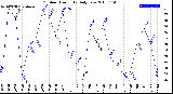 Milwaukee Weather Outdoor Humidity<br>Daily Low