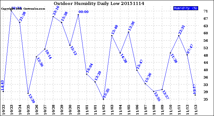 Milwaukee Weather Outdoor Humidity<br>Daily Low