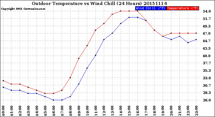 Milwaukee Weather Outdoor Temperature<br>vs Wind Chill<br>(24 Hours)