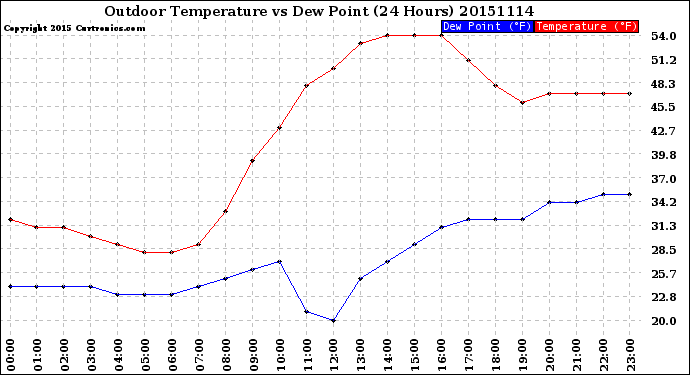 Milwaukee Weather Outdoor Temperature<br>vs Dew Point<br>(24 Hours)