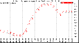 Milwaukee Weather Outdoor Temperature<br>per Hour<br>(24 Hours)