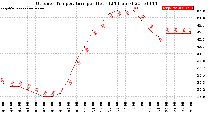 Milwaukee Weather Outdoor Temperature<br>per Hour<br>(24 Hours)