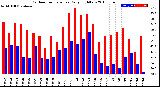 Milwaukee Weather Outdoor Temperature<br>Daily High/Low