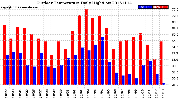 Milwaukee Weather Outdoor Temperature<br>Daily High/Low