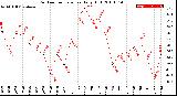 Milwaukee Weather Outdoor Temperature<br>Daily High