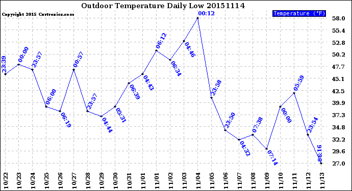 Milwaukee Weather Outdoor Temperature<br>Daily Low