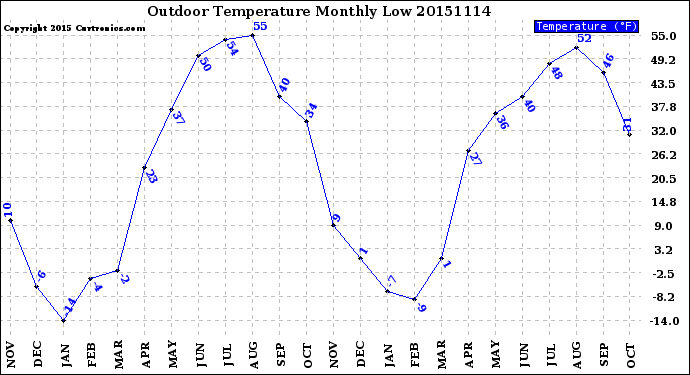 Milwaukee Weather Outdoor Temperature<br>Monthly Low