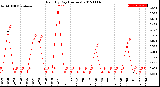 Milwaukee Weather Rain<br>By Day<br>(Inches)