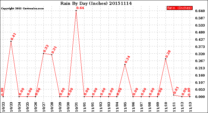 Milwaukee Weather Rain<br>By Day<br>(Inches)