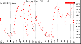 Milwaukee Weather Rain<br>per Month