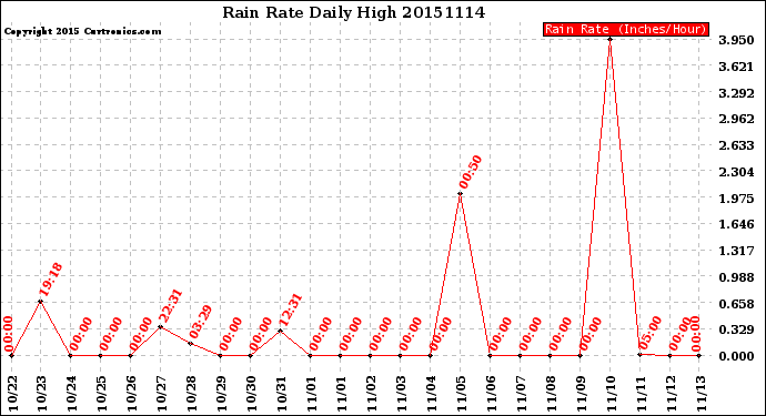 Milwaukee Weather Rain Rate<br>Daily High