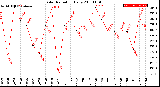 Milwaukee Weather Solar Radiation<br>Daily