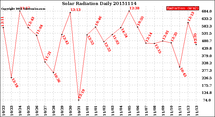 Milwaukee Weather Solar Radiation<br>Daily
