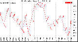 Milwaukee Weather THSW Index<br>Daily High